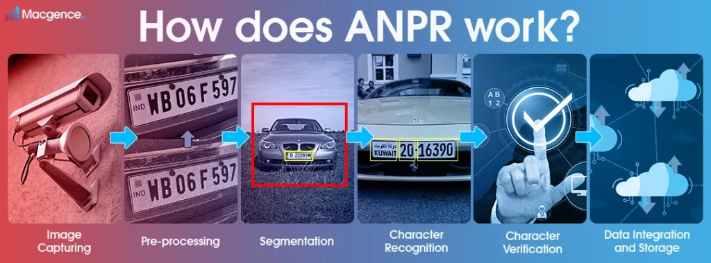 how does anpr work